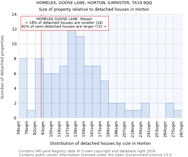 HOMELEA, GOOSE LANE, HORTON, ILMINSTER, TA19 9QQ: Size of property relative to detached houses in Horton