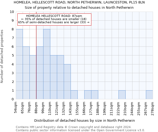 HOMELEA, HELLESCOTT ROAD, NORTH PETHERWIN, LAUNCESTON, PL15 8LN: Size of property relative to detached houses in North Petherwin