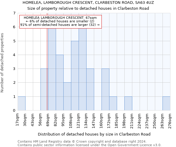 HOMELEA, LAMBOROUGH CRESCENT, CLARBESTON ROAD, SA63 4UZ: Size of property relative to detached houses in Clarbeston Road