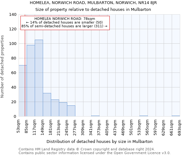 HOMELEA, NORWICH ROAD, MULBARTON, NORWICH, NR14 8JR: Size of property relative to detached houses in Mulbarton