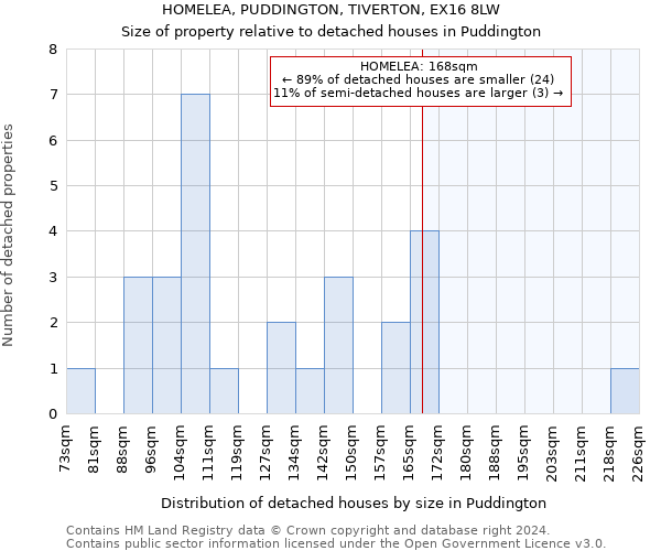 HOMELEA, PUDDINGTON, TIVERTON, EX16 8LW: Size of property relative to detached houses in Puddington