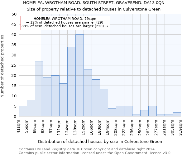 HOMELEA, WROTHAM ROAD, SOUTH STREET, GRAVESEND, DA13 0QN: Size of property relative to detached houses in Culverstone Green