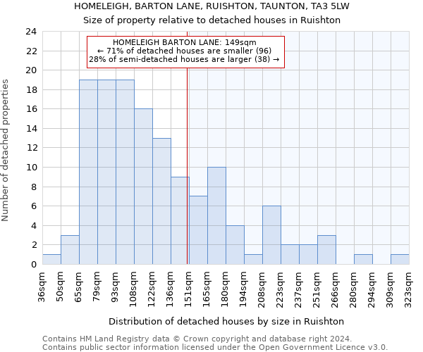 HOMELEIGH, BARTON LANE, RUISHTON, TAUNTON, TA3 5LW: Size of property relative to detached houses in Ruishton