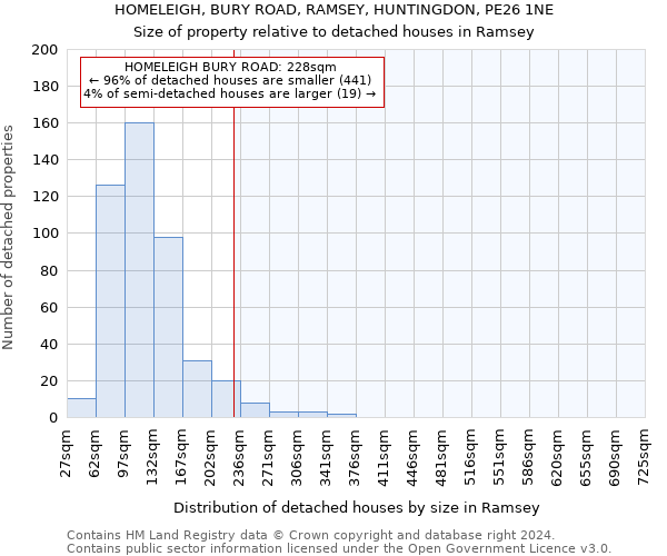 HOMELEIGH, BURY ROAD, RAMSEY, HUNTINGDON, PE26 1NE: Size of property relative to detached houses in Ramsey