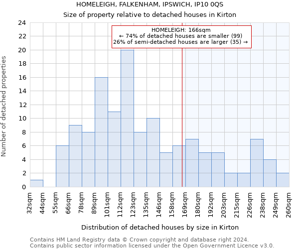 HOMELEIGH, FALKENHAM, IPSWICH, IP10 0QS: Size of property relative to detached houses in Kirton