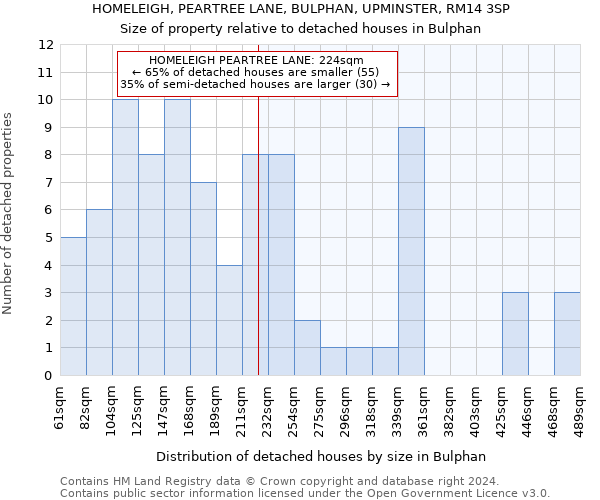 HOMELEIGH, PEARTREE LANE, BULPHAN, UPMINSTER, RM14 3SP: Size of property relative to detached houses in Bulphan