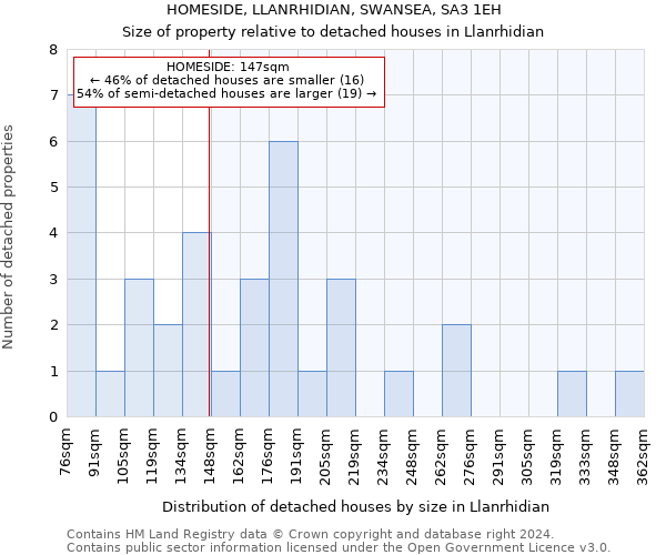 HOMESIDE, LLANRHIDIAN, SWANSEA, SA3 1EH: Size of property relative to detached houses in Llanrhidian