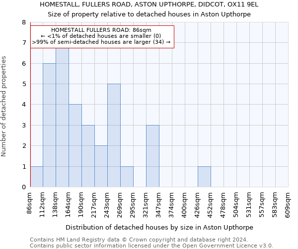 HOMESTALL, FULLERS ROAD, ASTON UPTHORPE, DIDCOT, OX11 9EL: Size of property relative to detached houses in Aston Upthorpe