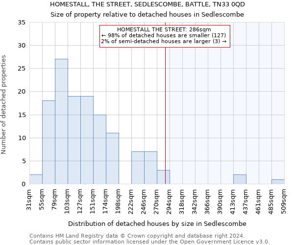 HOMESTALL, THE STREET, SEDLESCOMBE, BATTLE, TN33 0QD: Size of property relative to detached houses in Sedlescombe