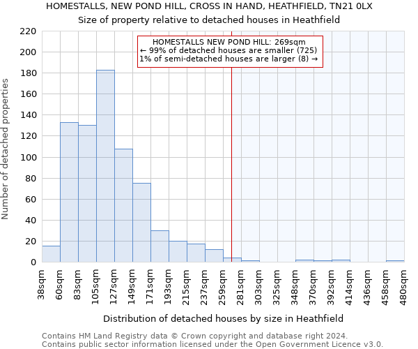 HOMESTALLS, NEW POND HILL, CROSS IN HAND, HEATHFIELD, TN21 0LX: Size of property relative to detached houses in Heathfield
