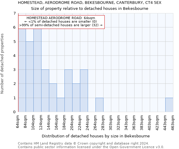 HOMESTEAD, AERODROME ROAD, BEKESBOURNE, CANTERBURY, CT4 5EX: Size of property relative to detached houses in Bekesbourne