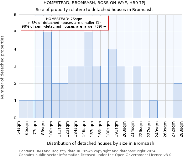 HOMESTEAD, BROMSASH, ROSS-ON-WYE, HR9 7PJ: Size of property relative to detached houses in Bromsash