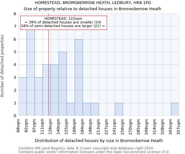 HOMESTEAD, BROMSBERROW HEATH, LEDBURY, HR8 1PG: Size of property relative to detached houses in Bromesberrow Heath