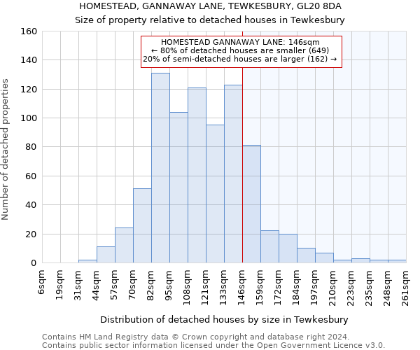 HOMESTEAD, GANNAWAY LANE, TEWKESBURY, GL20 8DA: Size of property relative to detached houses in Tewkesbury