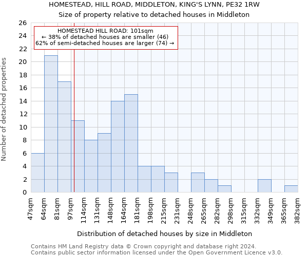 HOMESTEAD, HILL ROAD, MIDDLETON, KING'S LYNN, PE32 1RW: Size of property relative to detached houses in Middleton