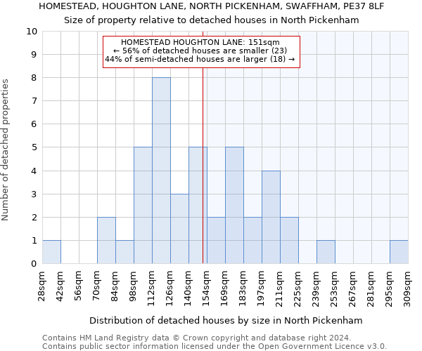 HOMESTEAD, HOUGHTON LANE, NORTH PICKENHAM, SWAFFHAM, PE37 8LF: Size of property relative to detached houses in North Pickenham