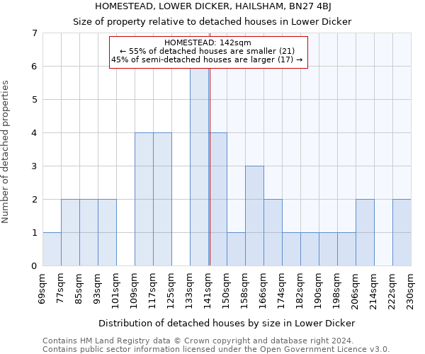 HOMESTEAD, LOWER DICKER, HAILSHAM, BN27 4BJ: Size of property relative to detached houses in Lower Dicker