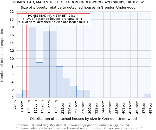 HOMESTEAD, MAIN STREET, GRENDON UNDERWOOD, AYLESBURY, HP18 0SW: Size of property relative to detached houses in Grendon Underwood