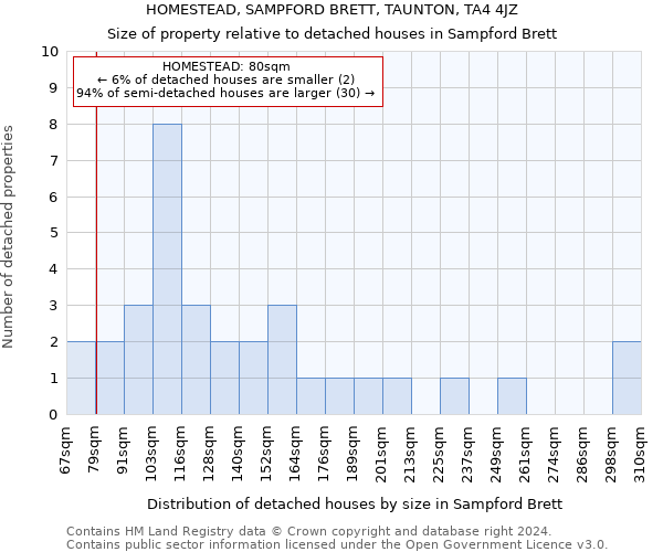 HOMESTEAD, SAMPFORD BRETT, TAUNTON, TA4 4JZ: Size of property relative to detached houses in Sampford Brett