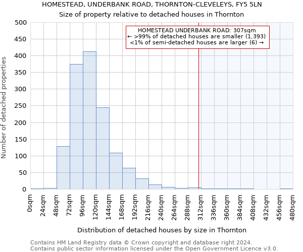 HOMESTEAD, UNDERBANK ROAD, THORNTON-CLEVELEYS, FY5 5LN: Size of property relative to detached houses in Thornton