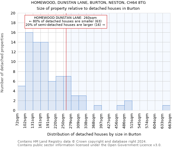 HOMEWOOD, DUNSTAN LANE, BURTON, NESTON, CH64 8TG: Size of property relative to detached houses in Burton