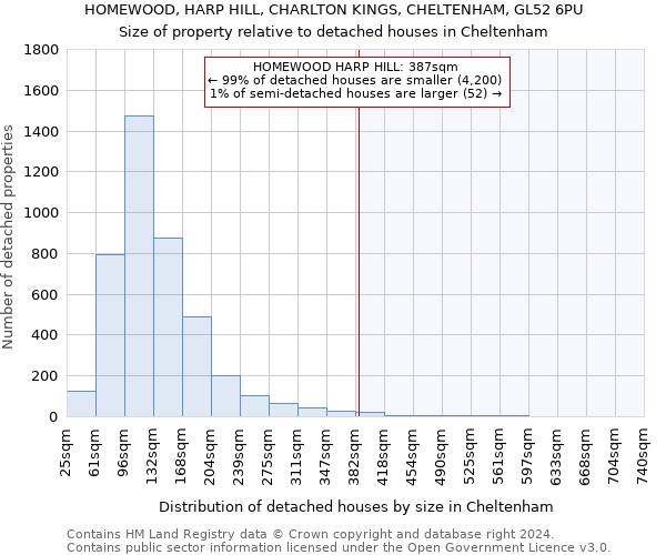 HOMEWOOD, HARP HILL, CHARLTON KINGS, CHELTENHAM, GL52 6PU: Size of property relative to detached houses in Cheltenham