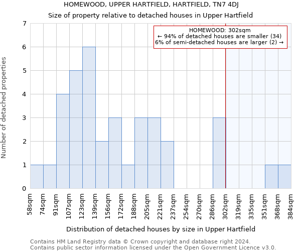 HOMEWOOD, UPPER HARTFIELD, HARTFIELD, TN7 4DJ: Size of property relative to detached houses in Upper Hartfield