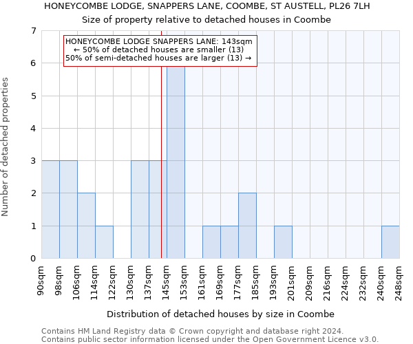 HONEYCOMBE LODGE, SNAPPERS LANE, COOMBE, ST AUSTELL, PL26 7LH: Size of property relative to detached houses in Coombe