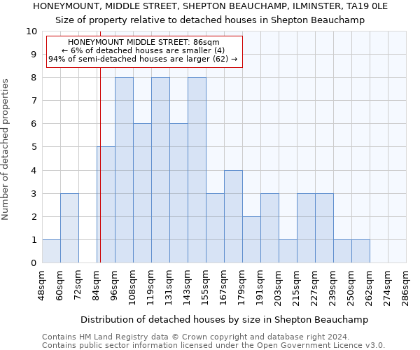 HONEYMOUNT, MIDDLE STREET, SHEPTON BEAUCHAMP, ILMINSTER, TA19 0LE: Size of property relative to detached houses in Shepton Beauchamp