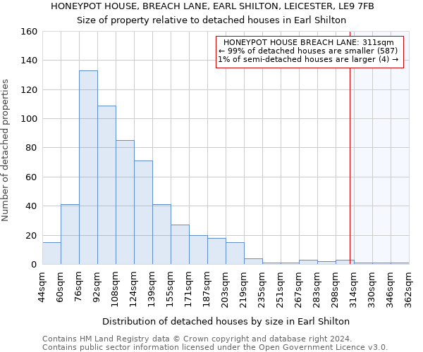 HONEYPOT HOUSE, BREACH LANE, EARL SHILTON, LEICESTER, LE9 7FB: Size of property relative to detached houses in Earl Shilton