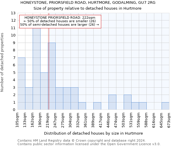 HONEYSTONE, PRIORSFIELD ROAD, HURTMORE, GODALMING, GU7 2RG: Size of property relative to detached houses in Hurtmore