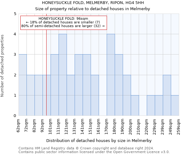 HONEYSUCKLE FOLD, MELMERBY, RIPON, HG4 5HH: Size of property relative to detached houses in Melmerby