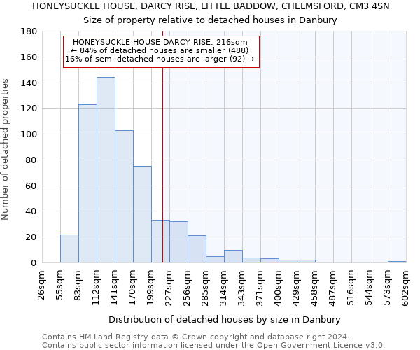 HONEYSUCKLE HOUSE, DARCY RISE, LITTLE BADDOW, CHELMSFORD, CM3 4SN: Size of property relative to detached houses in Danbury