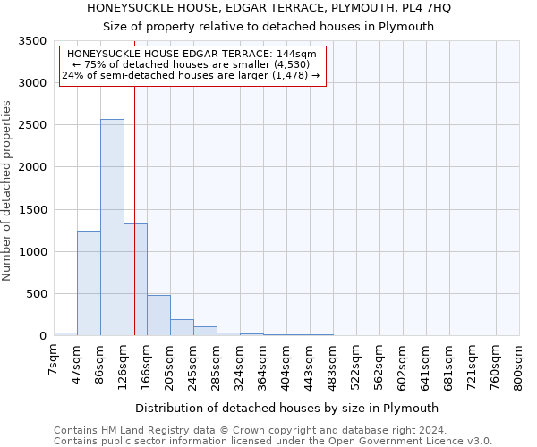 HONEYSUCKLE HOUSE, EDGAR TERRACE, PLYMOUTH, PL4 7HQ: Size of property relative to detached houses in Plymouth