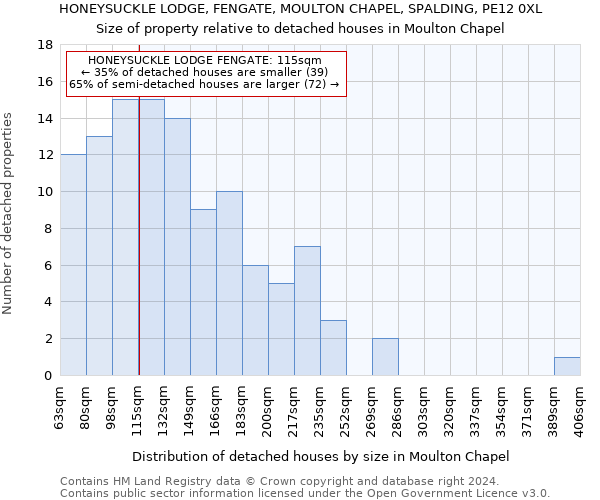 HONEYSUCKLE LODGE, FENGATE, MOULTON CHAPEL, SPALDING, PE12 0XL: Size of property relative to detached houses in Moulton Chapel