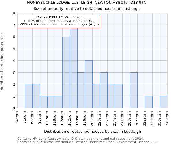 HONEYSUCKLE LODGE, LUSTLEIGH, NEWTON ABBOT, TQ13 9TN: Size of property relative to detached houses in Lustleigh