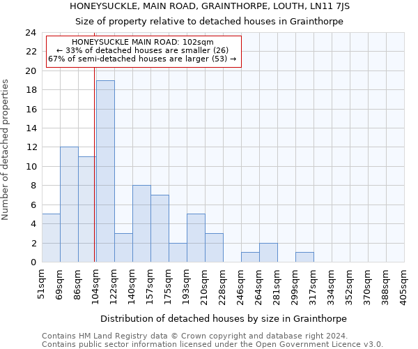 HONEYSUCKLE, MAIN ROAD, GRAINTHORPE, LOUTH, LN11 7JS: Size of property relative to detached houses in Grainthorpe