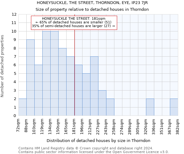 HONEYSUCKLE, THE STREET, THORNDON, EYE, IP23 7JR: Size of property relative to detached houses in Thorndon