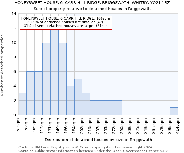 HONEYSWEET HOUSE, 6, CARR HILL RIDGE, BRIGGSWATH, WHITBY, YO21 1RZ: Size of property relative to detached houses in Briggswath