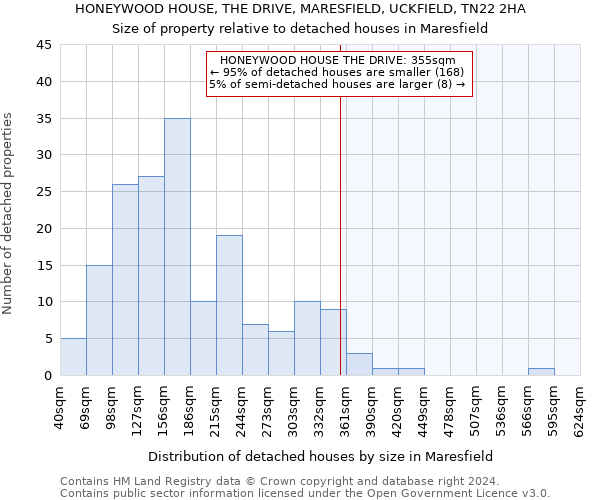 HONEYWOOD HOUSE, THE DRIVE, MARESFIELD, UCKFIELD, TN22 2HA: Size of property relative to detached houses in Maresfield