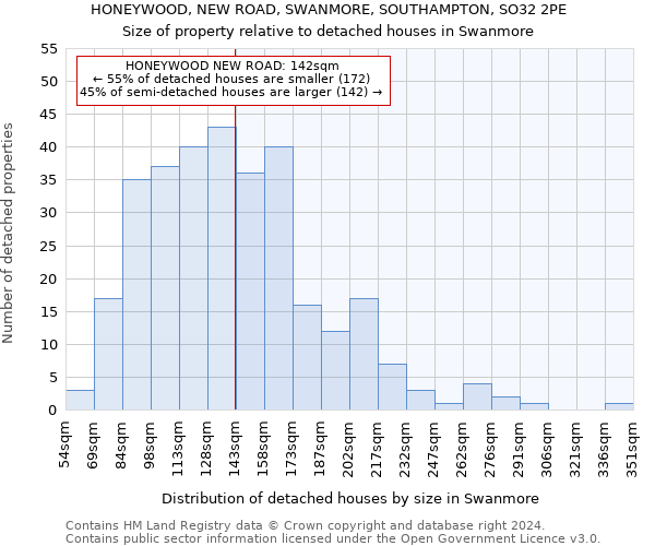 HONEYWOOD, NEW ROAD, SWANMORE, SOUTHAMPTON, SO32 2PE: Size of property relative to detached houses in Swanmore