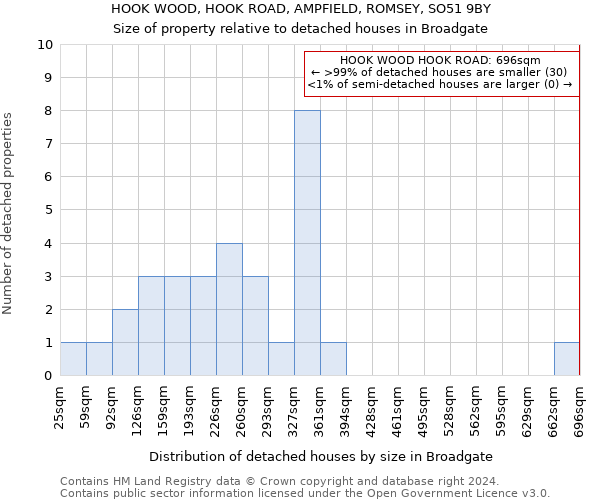 HOOK WOOD, HOOK ROAD, AMPFIELD, ROMSEY, SO51 9BY: Size of property relative to detached houses in Broadgate