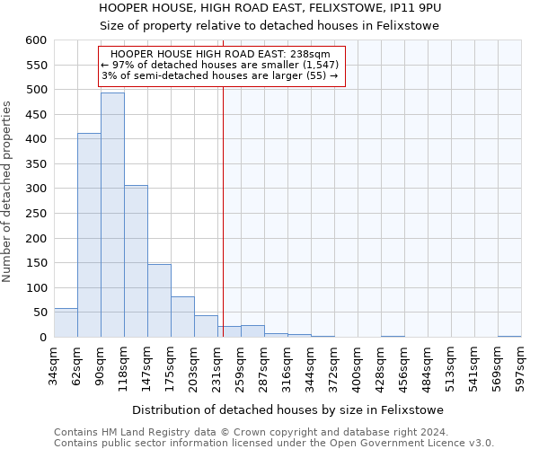 HOOPER HOUSE, HIGH ROAD EAST, FELIXSTOWE, IP11 9PU: Size of property relative to detached houses in Felixstowe