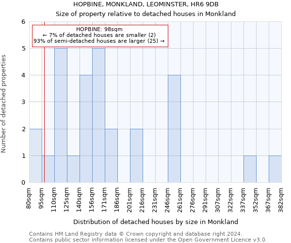 HOPBINE, MONKLAND, LEOMINSTER, HR6 9DB: Size of property relative to detached houses in Monkland