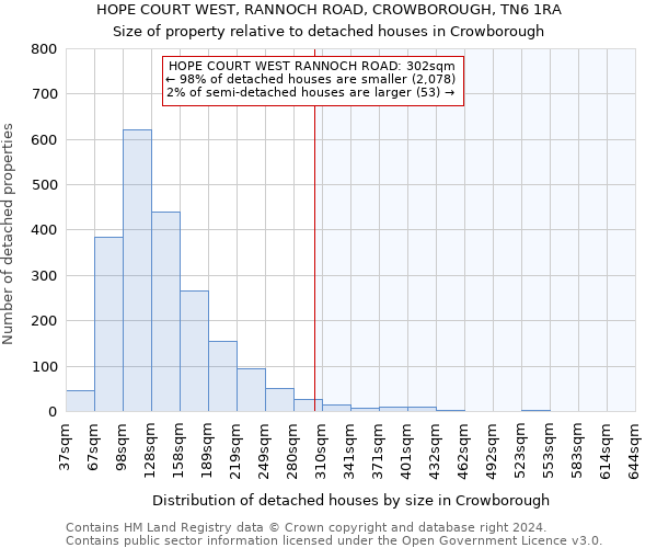 HOPE COURT WEST, RANNOCH ROAD, CROWBOROUGH, TN6 1RA: Size of property relative to detached houses in Crowborough