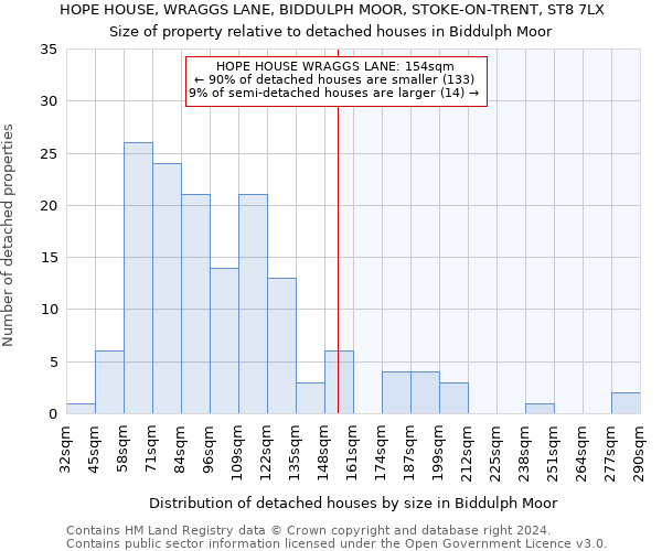 HOPE HOUSE, WRAGGS LANE, BIDDULPH MOOR, STOKE-ON-TRENT, ST8 7LX: Size of property relative to detached houses in Biddulph Moor