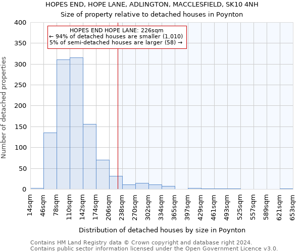 HOPES END, HOPE LANE, ADLINGTON, MACCLESFIELD, SK10 4NH: Size of property relative to detached houses in Poynton