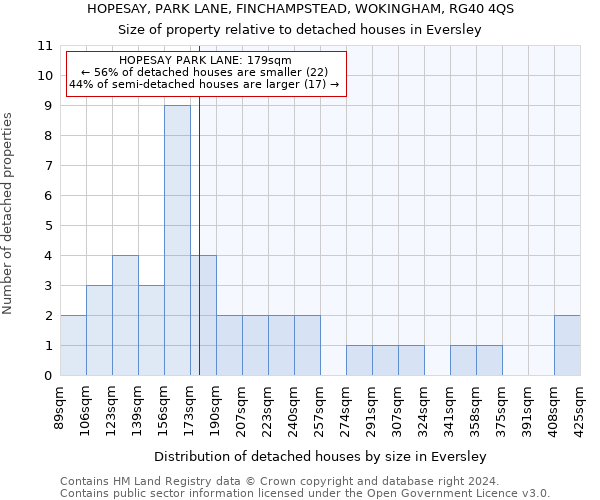 HOPESAY, PARK LANE, FINCHAMPSTEAD, WOKINGHAM, RG40 4QS: Size of property relative to detached houses in Eversley