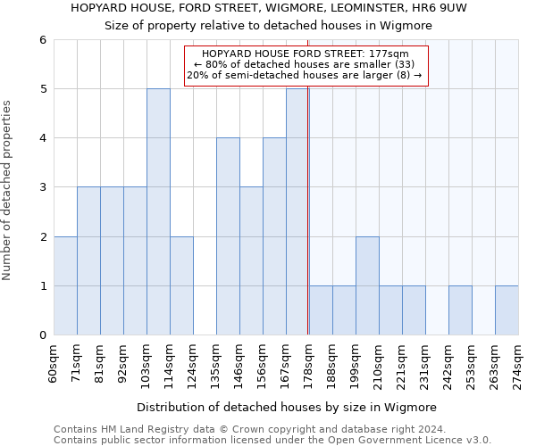 HOPYARD HOUSE, FORD STREET, WIGMORE, LEOMINSTER, HR6 9UW: Size of property relative to detached houses in Wigmore