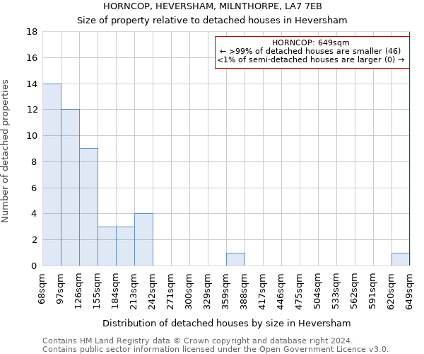 HORNCOP, HEVERSHAM, MILNTHORPE, LA7 7EB: Size of property relative to detached houses in Heversham